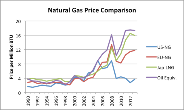 Figure 6. Comparison of natural gas prices based on World Bank "Pink Sheet" data. Also includes Pink Sheet world oil price on similar basis.