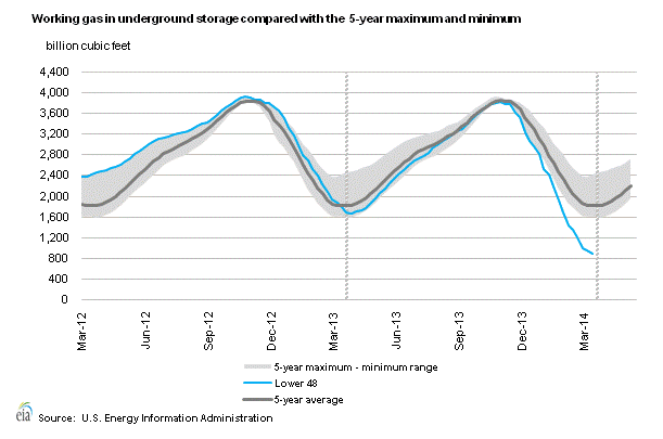 Figure 2. US EIA's chart showing natural gas in storage, compared to the five year average, from Weekly Natural Gas Storage Report.