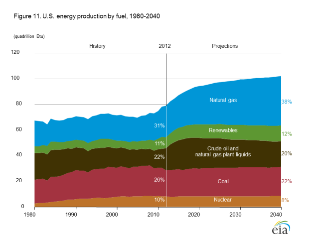 Figure 4. Forecast US Energy Production by source, from US EIA's Annual Energy Outlook 2014 Early Release. 