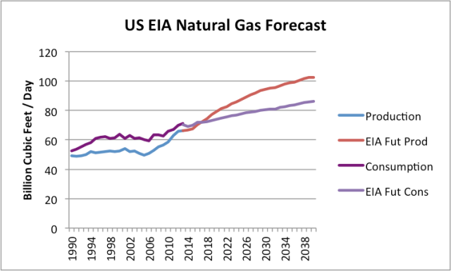 Figure 1. US Natural Gas recent history and forecast, based on EIA's Annual Energy Outlook 2014 Early Release Overview