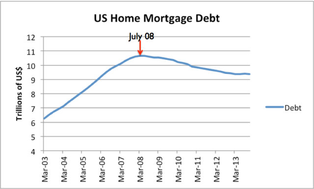 Figure 3. US home mortgage debt, based on Federal Reserve Z.1 data