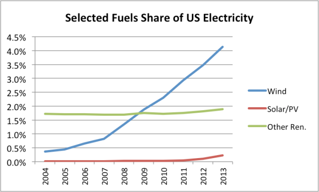 Figure 11. Wind, solar/PV and other renewables as a percentage of US electricity, based on EIA data.