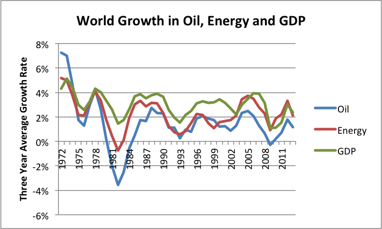 Figure 8. Comparison of three-year average growth in world real GDP (based on USDA values in 2005$), oil supply and energy supply. Oil and energy supply are from BP Statistical Review of World Energy, 2014.