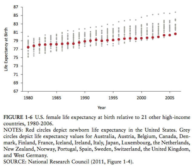 Figure 1-6 Female life expectancy at birth