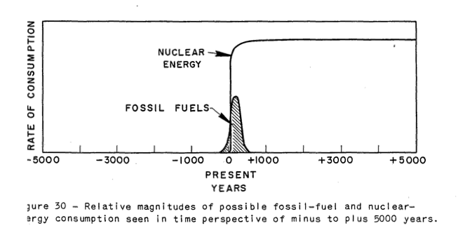 Figure 2. Figure from Hubbert's 1956 paper, Nuclear Energy and the Fossil Fuels.