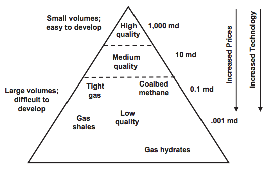 Figure 2. Stephen Holdritch's resource triangle for natural gas