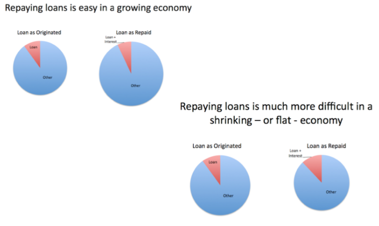 Figure 2. Repaying loans is easy in a growing economy, but much more difficult in a shrinking economy.