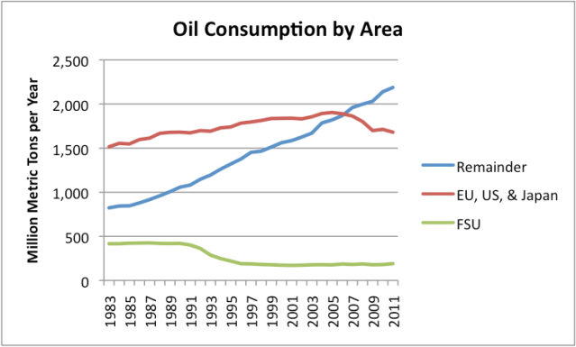 Figure 7. World oil consumption in million metric tons, divided among three areas of the world.