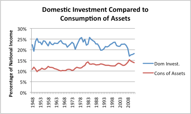 Figure 9. United States domestic investment compared to consumption of assets, as percentage of National Income. Based on US Bureau of Economic Analysis data.