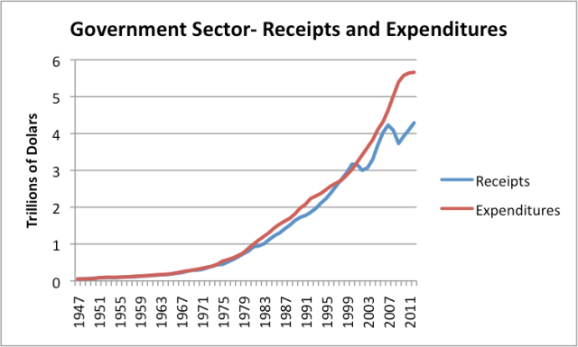 Figure 11. Receipts and Expenditures for all US government entities combined (including state and local) based on BEA data. 2012 estimated based on partial year data.