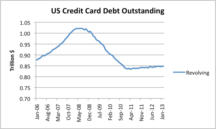 Figure 3. US Revolving Debt Outstanding (mostly credit card debt) based on monthly data of the Federal Reserve.