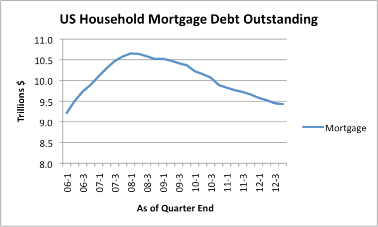 Figure 6. US Mortgage Debt Outstanding, based on Federal Reserve Z1 Report. 