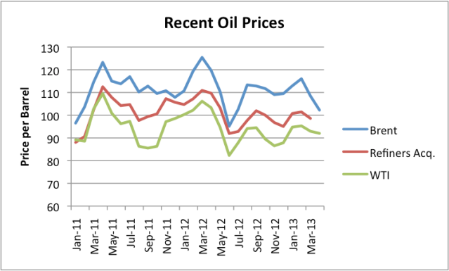Figure 2. Spot oil prices and actual refiners acquisition costs, based on EIA data.