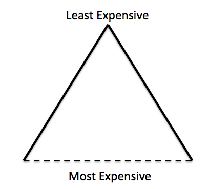 Figure 4. Resource triangle, with dotted line indicating uncertain financial cut-off. 