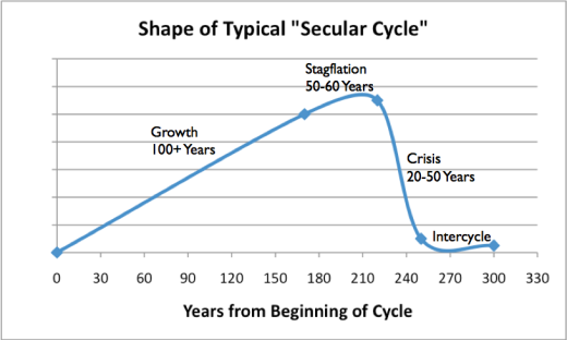 Figure 4. Shape of typical Secular Cycle, based on work of Peter Turkin and Sergey Nefedov in Secular Cycles.