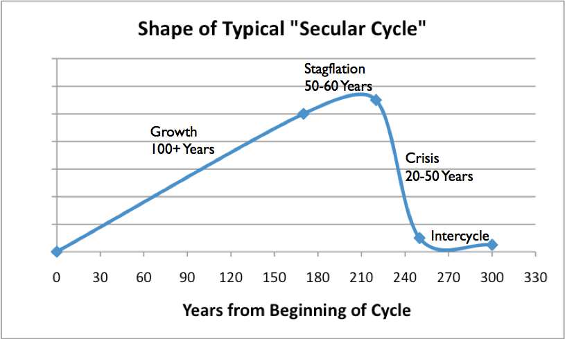 Figure 7. Shape of typical Secular Cycle, based on work of Peter Turkin and Sergey Nefedov in Secular Cycles.