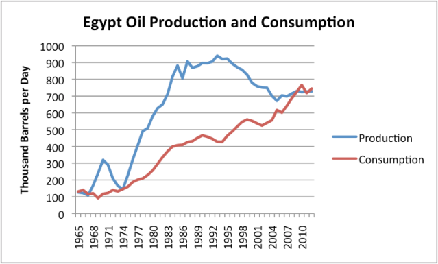 Figure 5. Egypt's oil production and consumption, based on BP's 2013 Statistical Review of World Energy data.  
