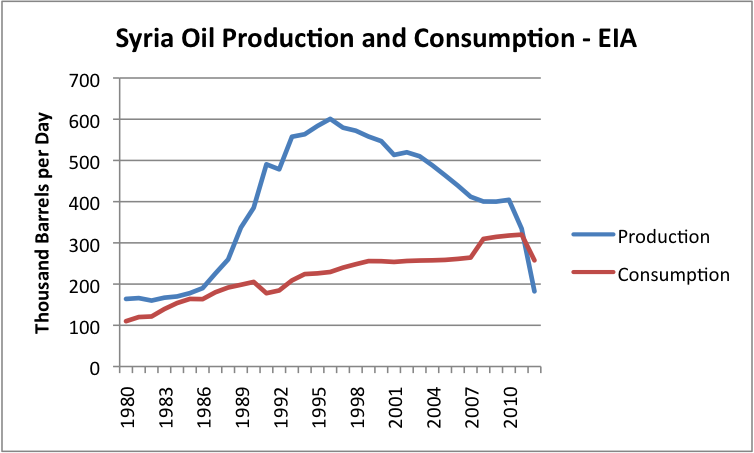 Syria oil production and consumption