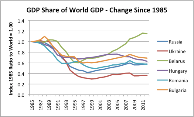 Figure 7. GDP compared to world GDP - Change since 1985, based on USDA Real GDP data.
