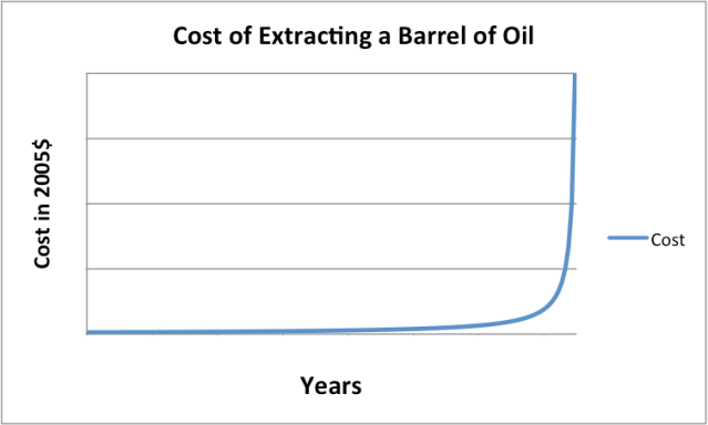 Figure 1. The way we would expect the cost of the extraction of energy supplies to rise, as finite supplies deplete.