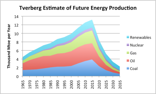 Figure 2. Estimate of future energy production by author. Historical data based on BP adjusted to IEA groupings.