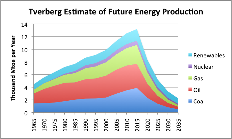 Figure 5. Estimate of future energy production by author. Historical data based on BP adjusted to IEA groupings.