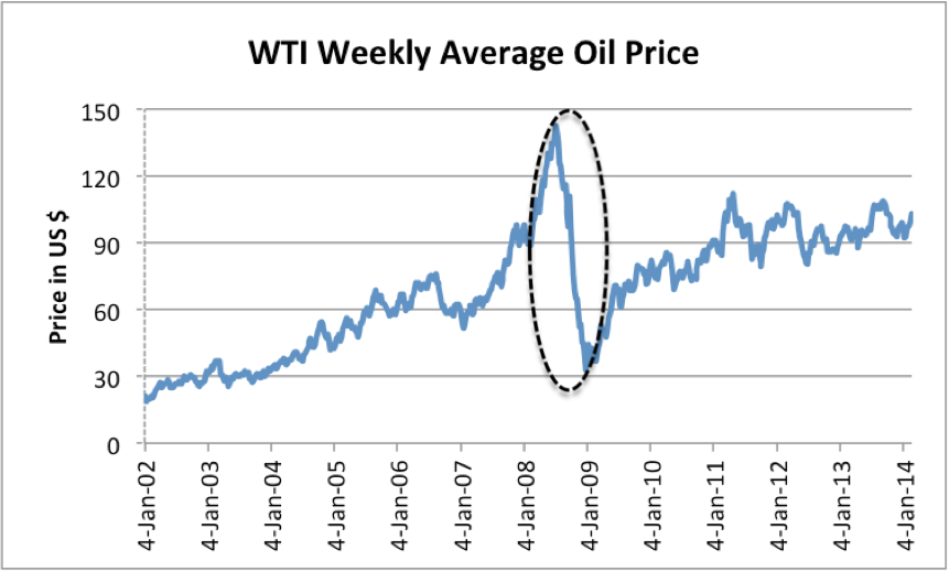 oil-price-with-oval-over-drop-in-2008.png