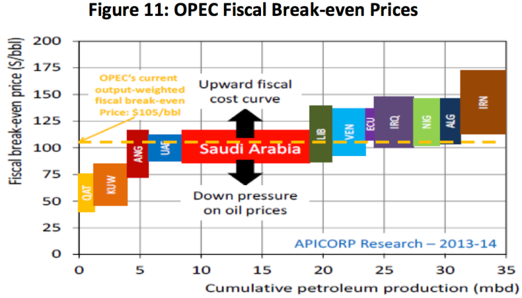 Figure 2. Estimate of OPEC break-even oil prices, including tax requirements by parent countries, from Arab Petroleum Investments Corporation.