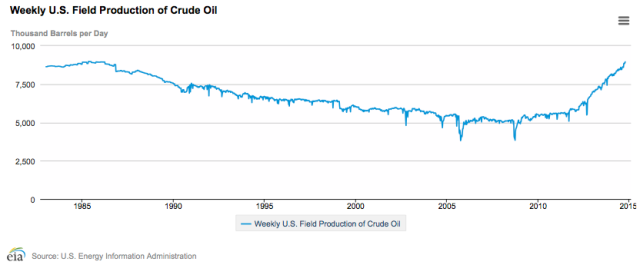 Figure 2. US weekly crude oil production through October 10, as graphed by the US Energy Information Administration.