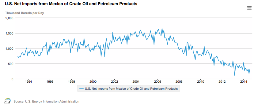 Figure 4. US Net Imports of Petroleum from Mexico. Chart by EIA.