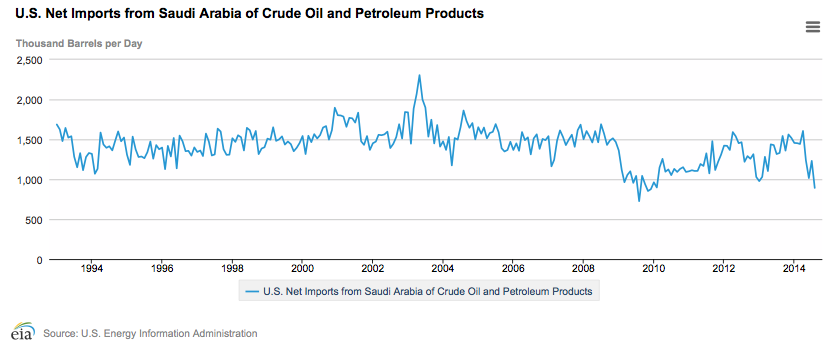 Figure 5. US net oil imports from Saudi Arabia. Chart by EIA.