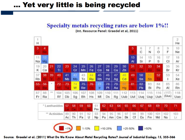 Figure 2. Slide by Alicia Valero showing recycling rates of elements.