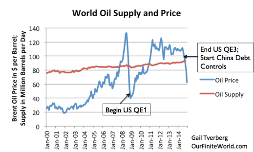 Figure 1. World Oil Supply (production including biofuels, natural gas liquids) and Brent monthly average spot prices, based on EIA data.