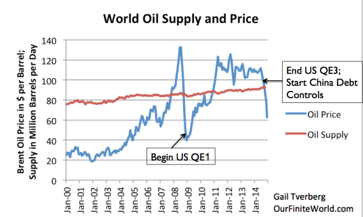 Figure 2. World Oil Supply (production including biofuels, natural gas liquids) and Brent monthly average spot prices, based on EIA data.
