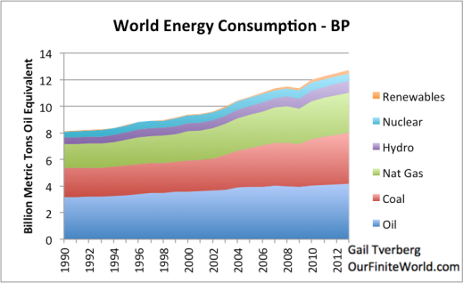 Figure 5. World energy consumption by source, based on data of BP Statistical Review of World Energy 2014.
