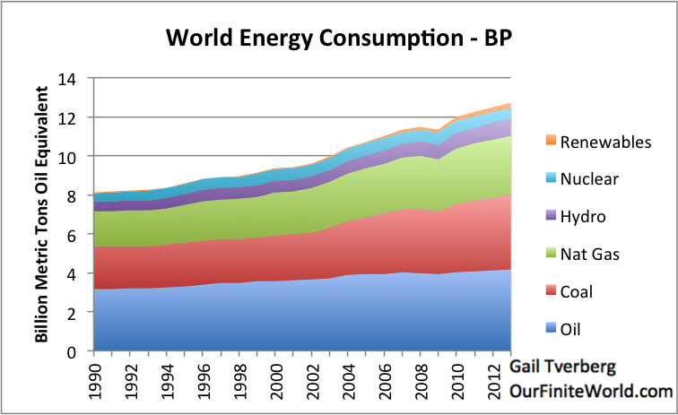 Figure 5. World energy consumption by source, based on data of BP Statistical Review of World Energy 2014.
