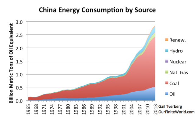 Figure 14. China's energy consumption by source, based on BP Statistical Review of World Energy data.
