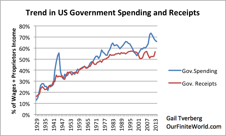 trend-in-us-government-spending-and-rece
