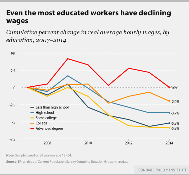 Figure 3. Source:  Elise Gould, Even the Most Educated Workers Have Declining Wages.