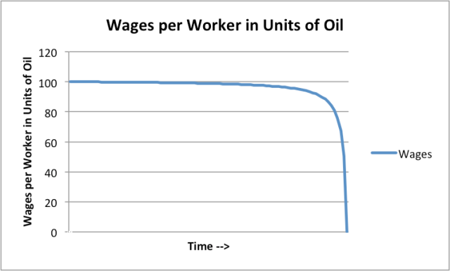 Figure 7. Wages per worker in units of oil produced, corresponding to amounts shown in Figure 6. 