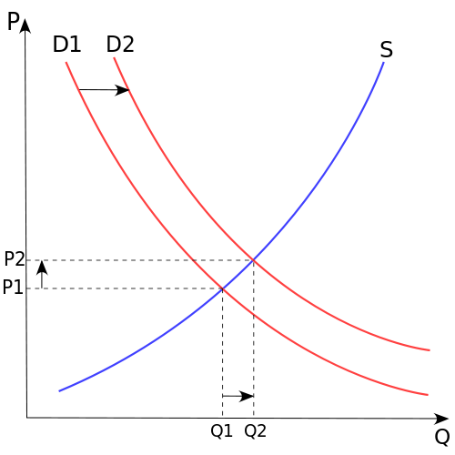 Figure 7. (Source Wikipedia). The price P of a product is determined by a balance between production at each price (supply S) and the desires of those with purchasing power at each price (demand D). The diagram shows a positive shift in demand from D1 to D2, resulting in an increase in price (P) and quantity sold (Q) of the product.