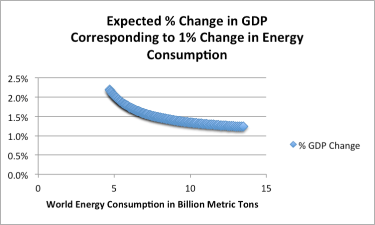 Figure 2. Expected change in GDP growth corresponding to 1% growth in total energy, based on Figure 1 fitted line.