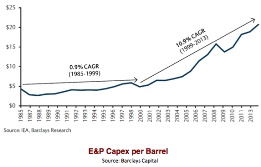 Figure 6. Figure by Steve Kopits of Westwood Douglas showing trends in world oil exploration and production costs per barrel. CAGR is 