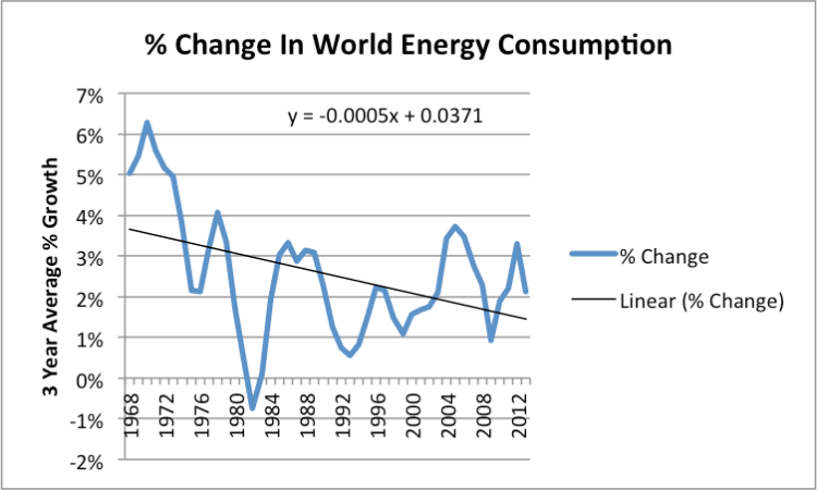 Figure 3. Three year average percent change in world energy consumption, based on BP Statistical Review of World Energy 2014 data.
