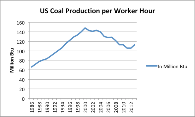 Figure 5. US coal production per worker, on a Btu basis based on EIA data.
