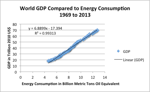 Figure 12. World GDP in 2010$ compared (from USDA) compared to World Consumption of Energy (from BP Statistical Review of World Energy 2014).