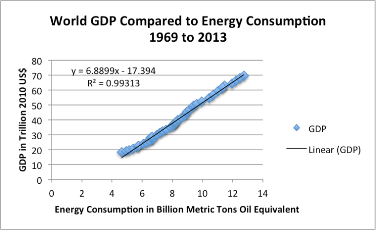Figure 4. World GDP in 2010$ compared (from USDA) compared to World Consumption of Energy (from BP Statistical Review of World Energy 2014).