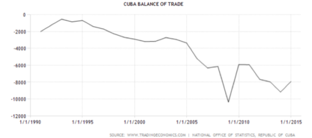 Figure 2. Cuba balance of trade. Chart by Trading Economics.