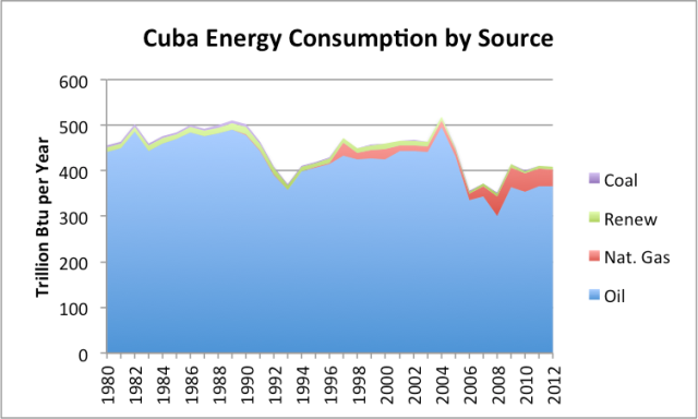 Figure 1. Cuba's energy consumption by source, based on EIA data.