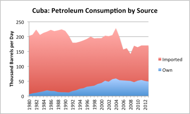 Figure 3. Cuba's oil consumption, separated between oil produced by Cuba itself and imported oil, based on EIA data.